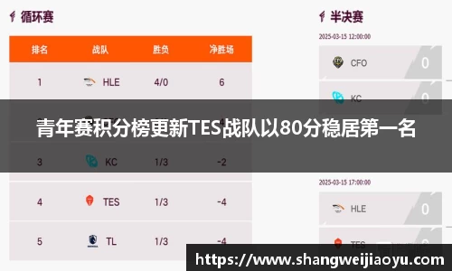 青年赛积分榜更新TES战队以80分稳居第一名